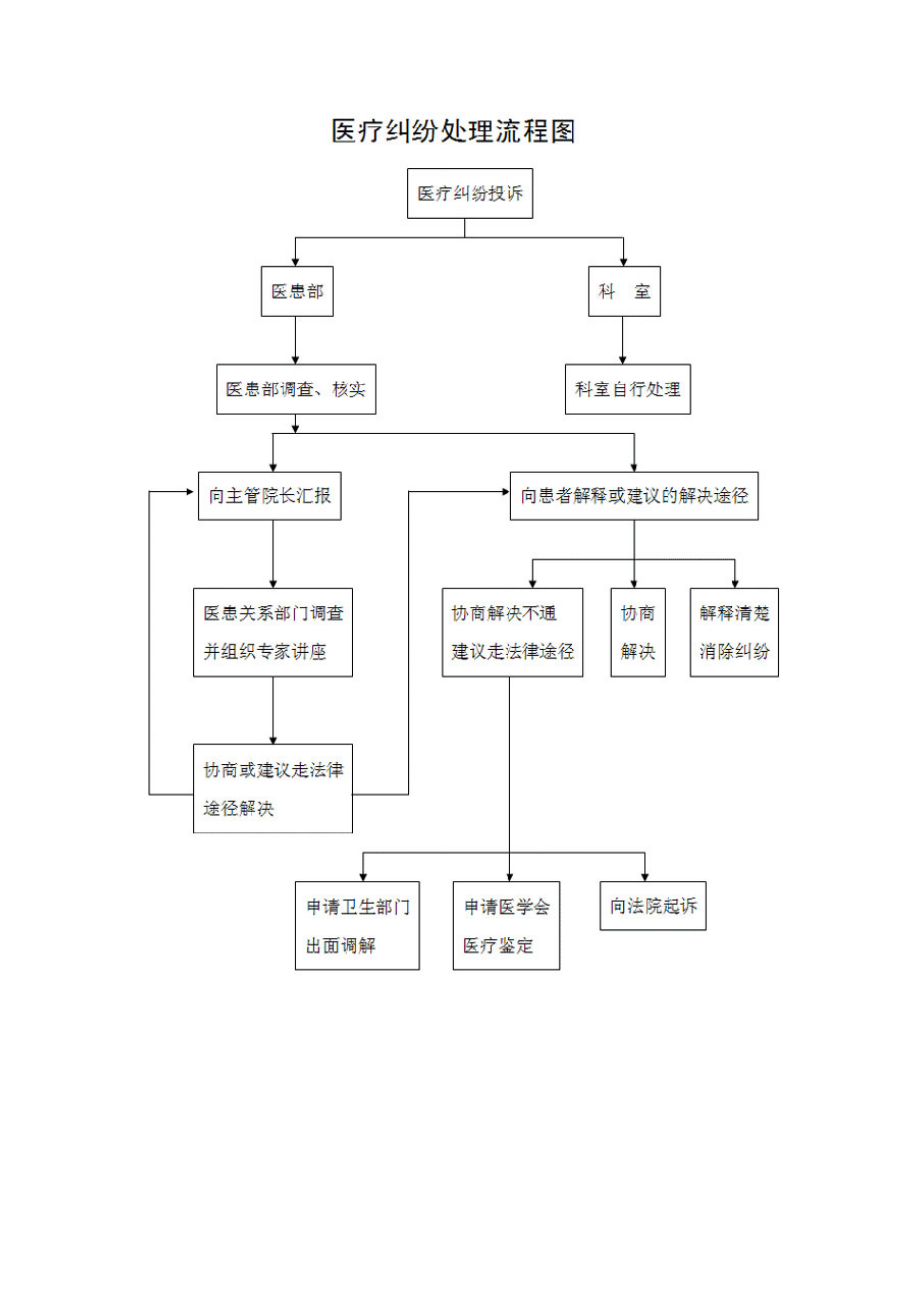 医院投诉处理流程图.doc_第3页