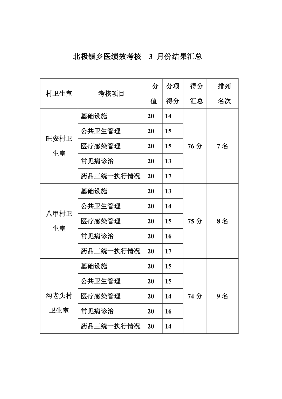 乡村医生公共卫生服务考核主要指标.doc_第3页