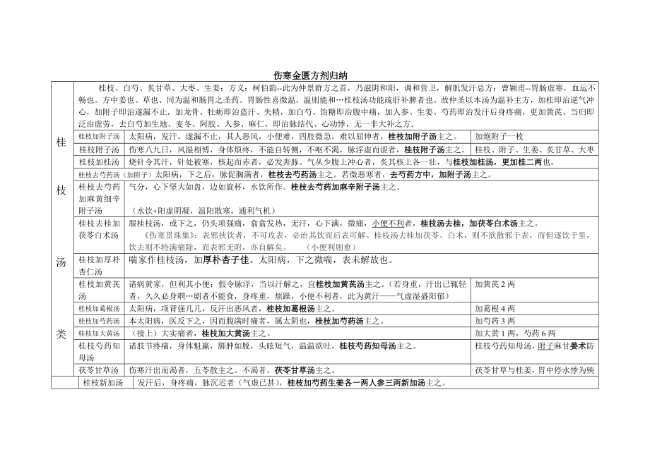 伤寒金匮之四大类方方剂汇总.doc_第1页