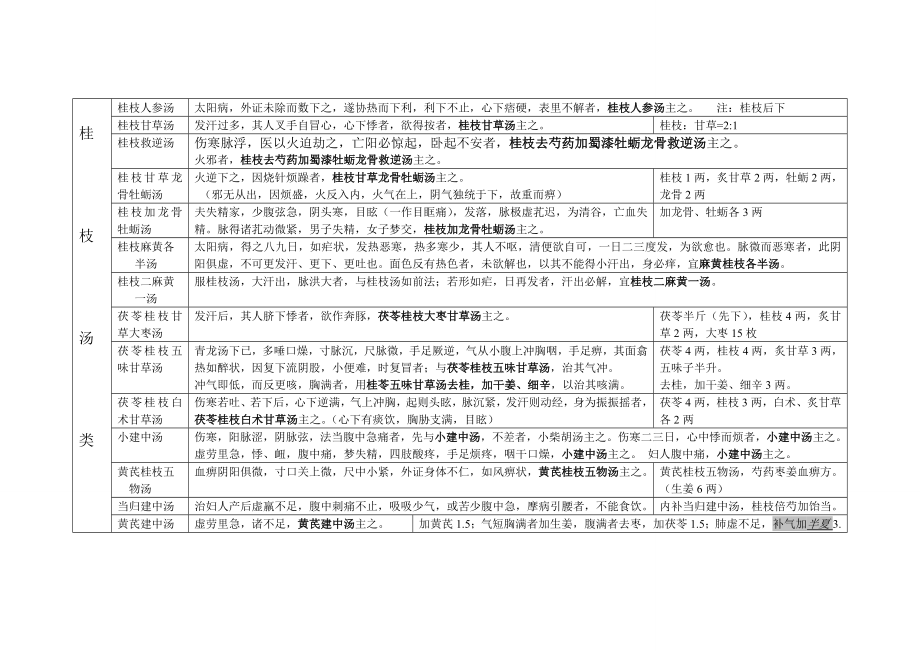 伤寒金匮之四大类方方剂汇总.doc_第2页