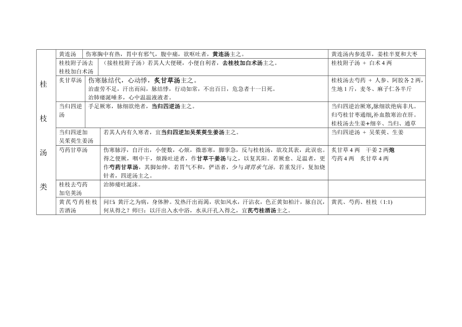 伤寒金匮之四大类方方剂汇总.doc_第3页