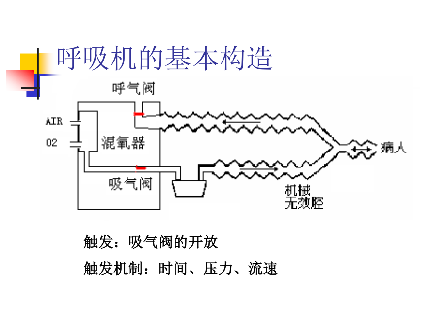 医用呼吸机常用模式.ppt_第3页