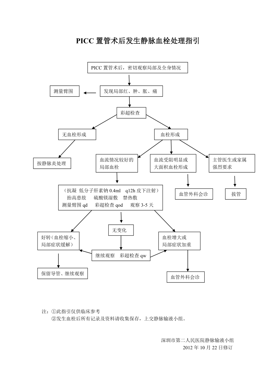 PICC置管术后发生静脉血栓处理指引.doc_第1页