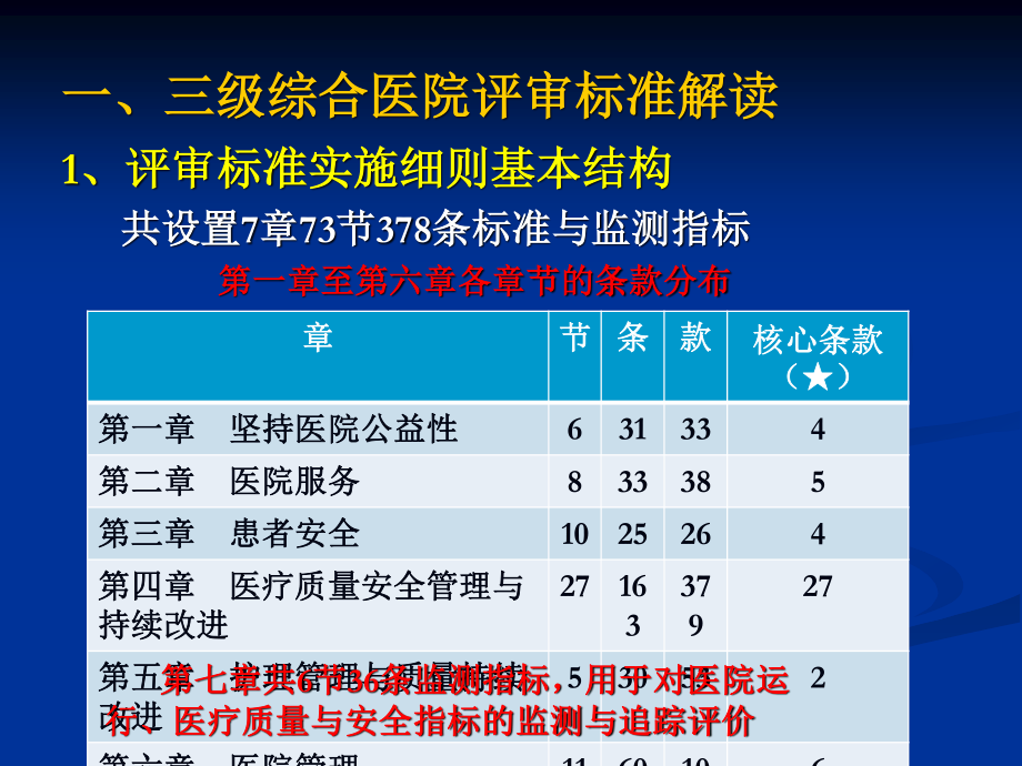 三级医院等级复评审标准解读及实施策略.ppt_第3页