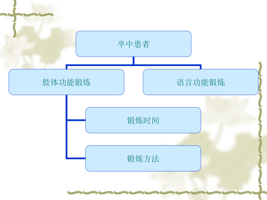 卒中患者功能锻炼.ppt_第2页