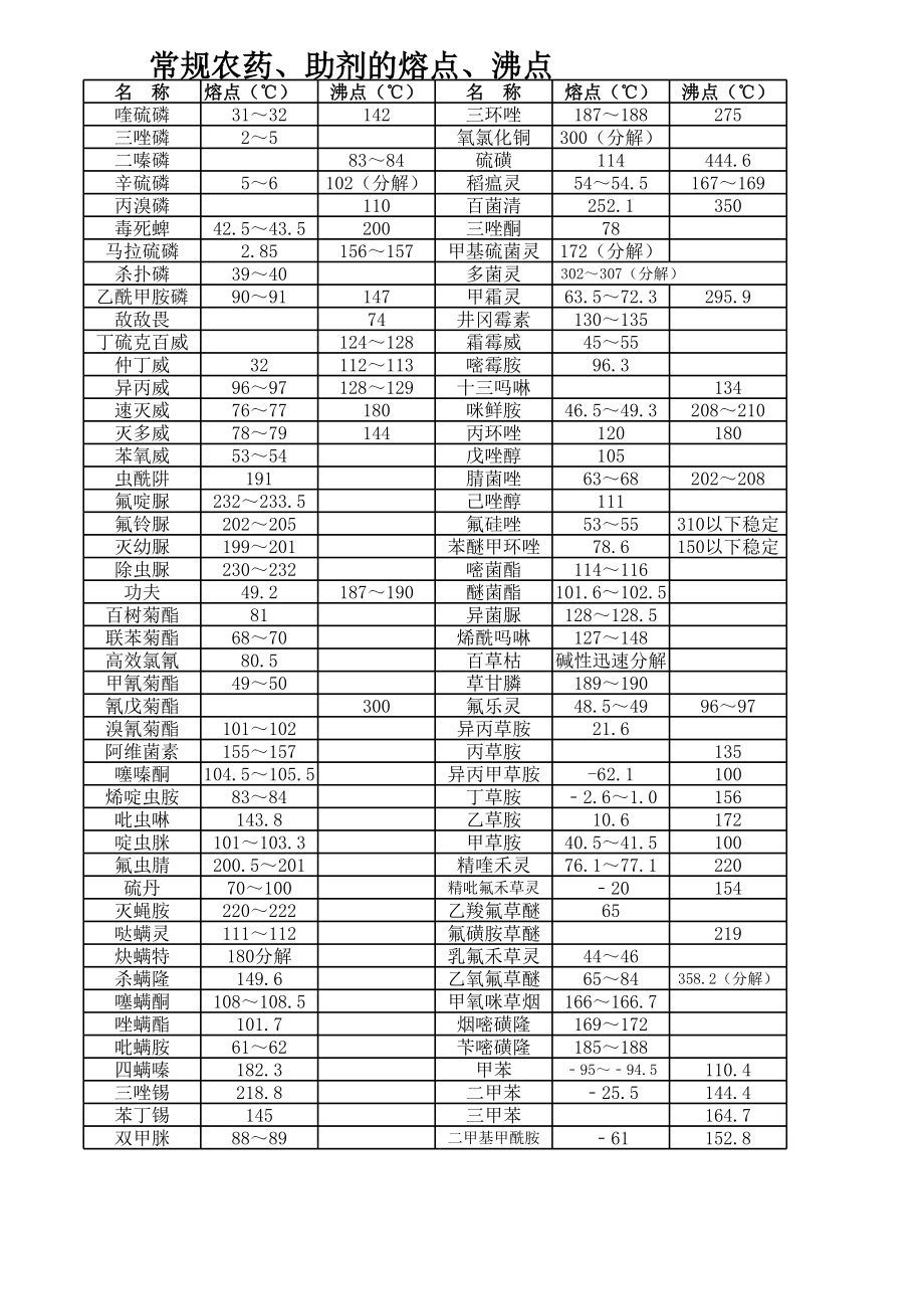 农药-熔沸点.xls_第1页