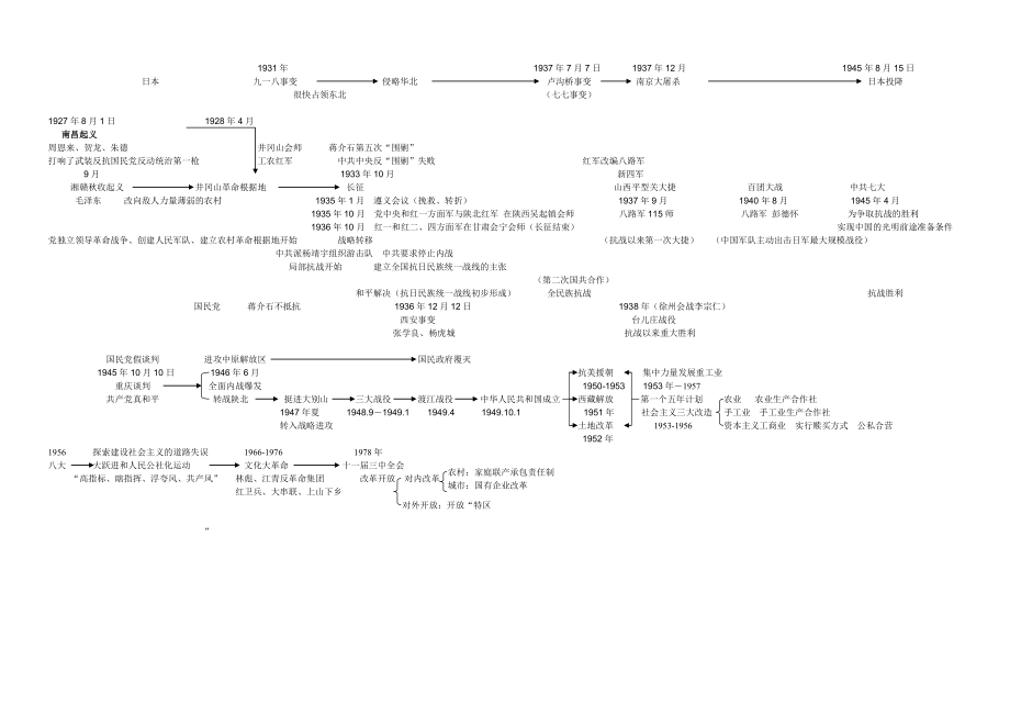 中国近现代史主线脉络图.doc_第2页