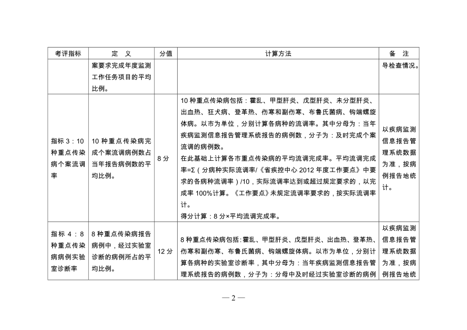 传染病防治工作质量考评指标.doc_第2页