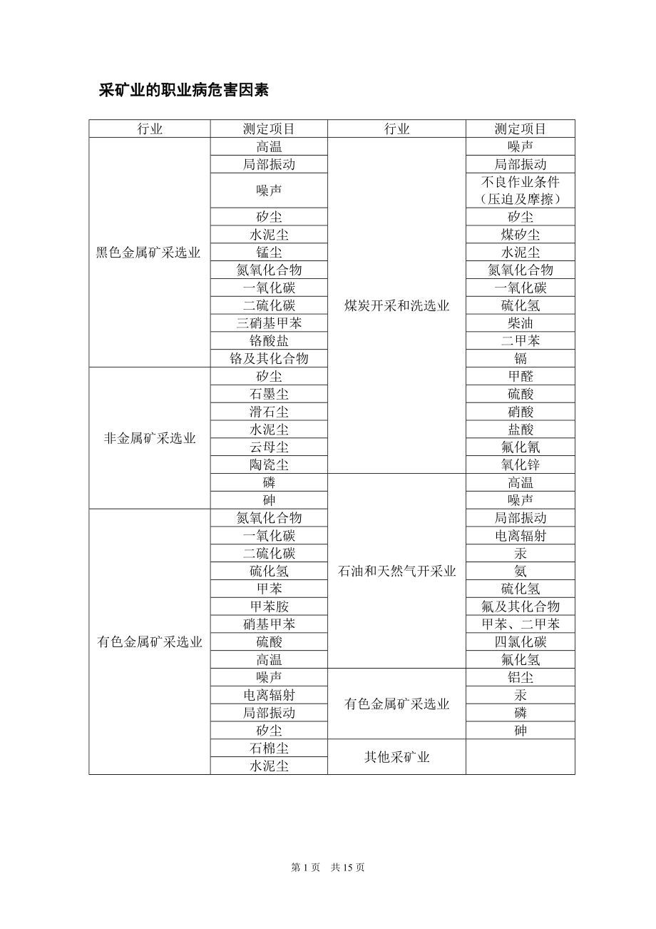 不同行业职业病危害因素分类表.doc_第3页