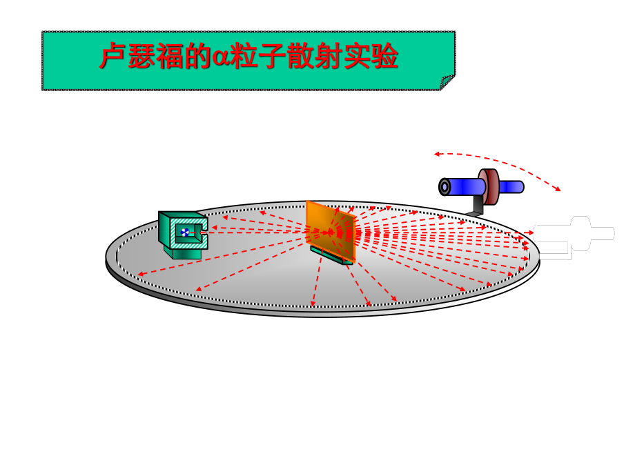 卢瑟福的粒子散射放射源.ppt_第3页