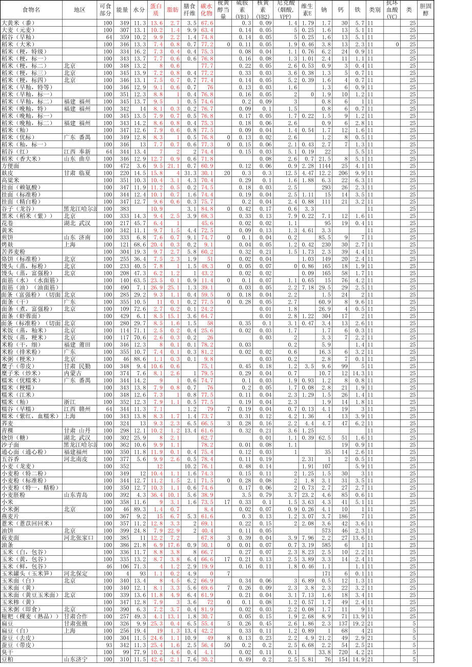 中国食物营养成分表2017年.xls_第1页