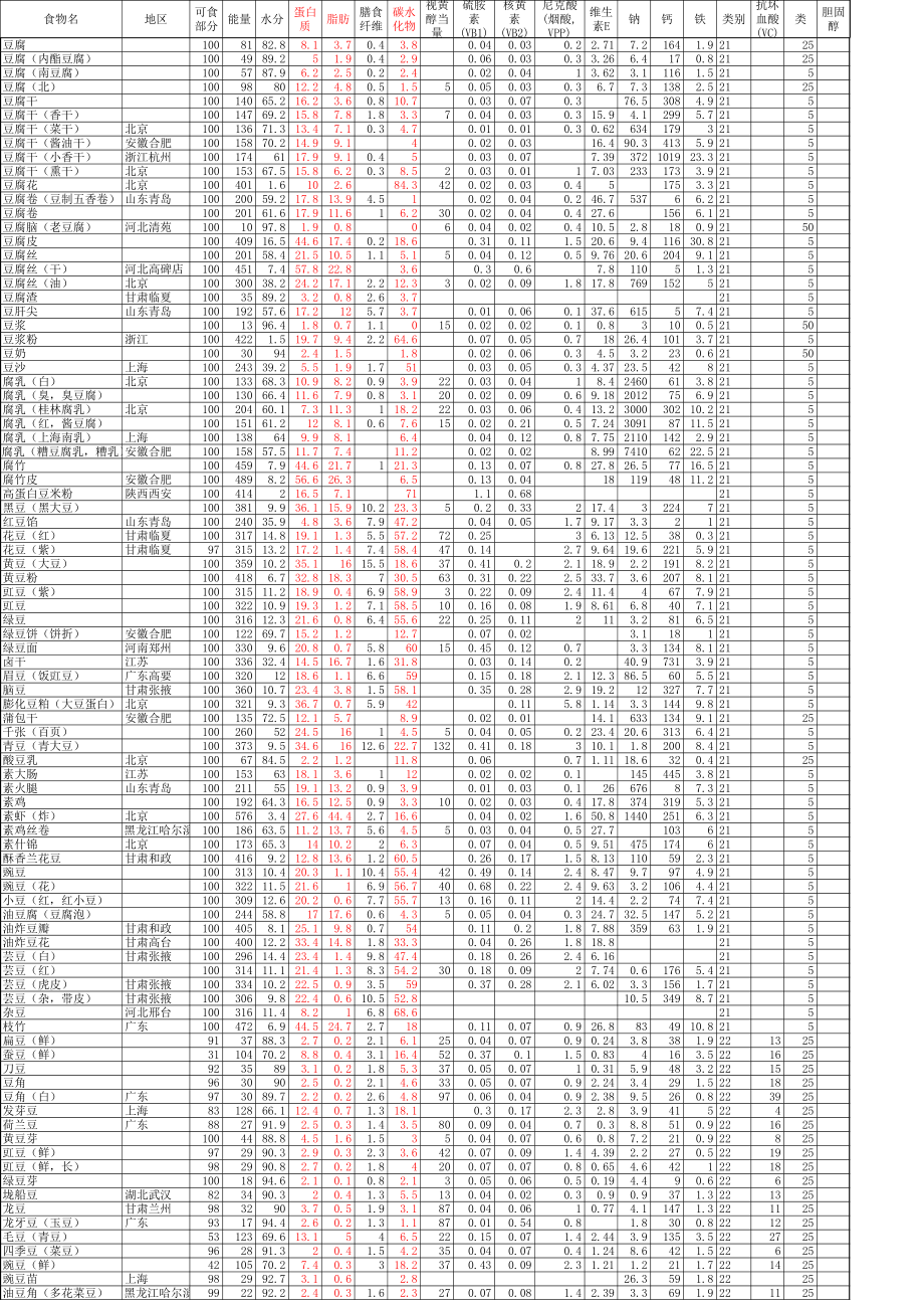 中国食物营养成分表2017年.xls_第2页