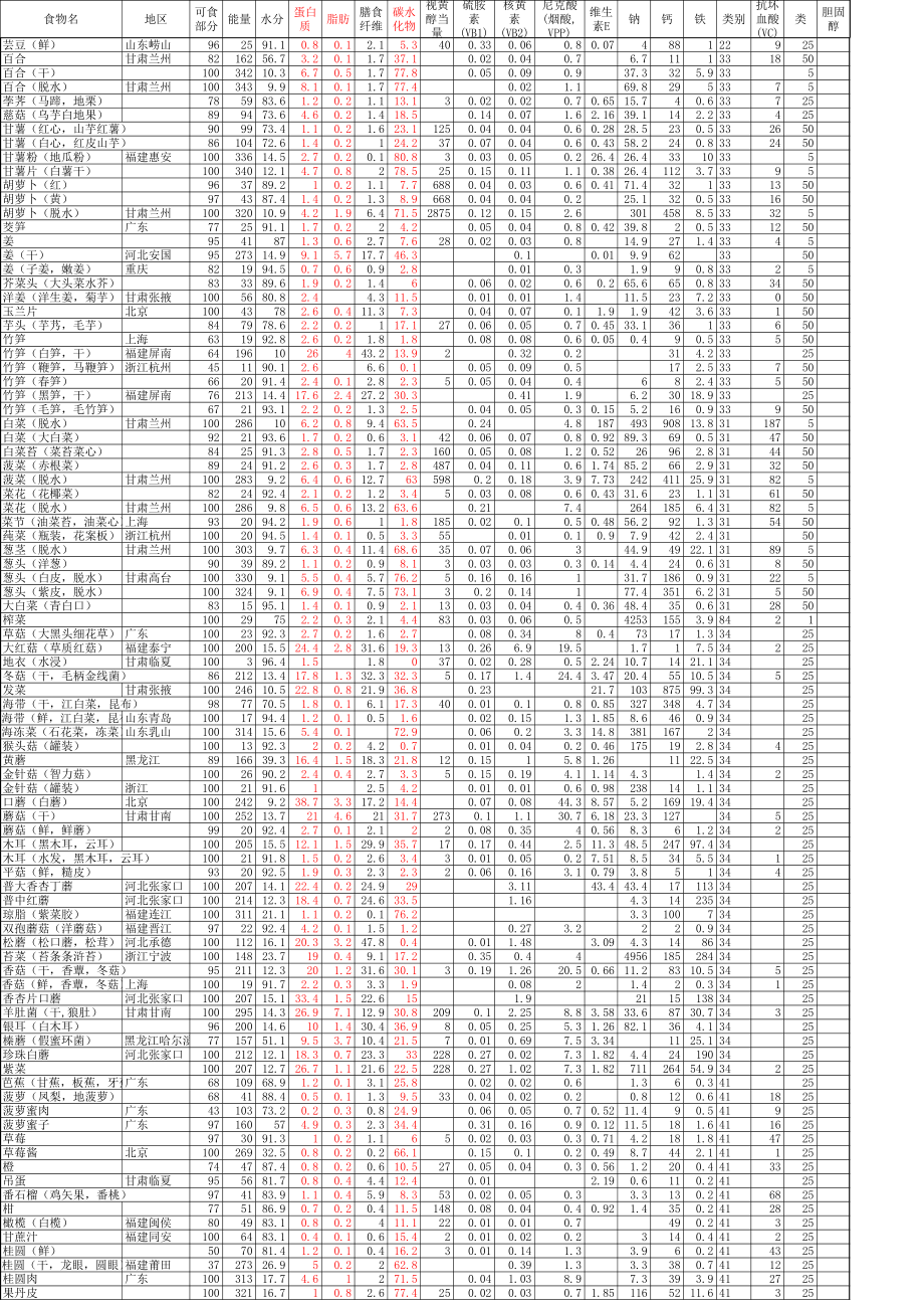 中国食物营养成分表2017年.xls_第3页