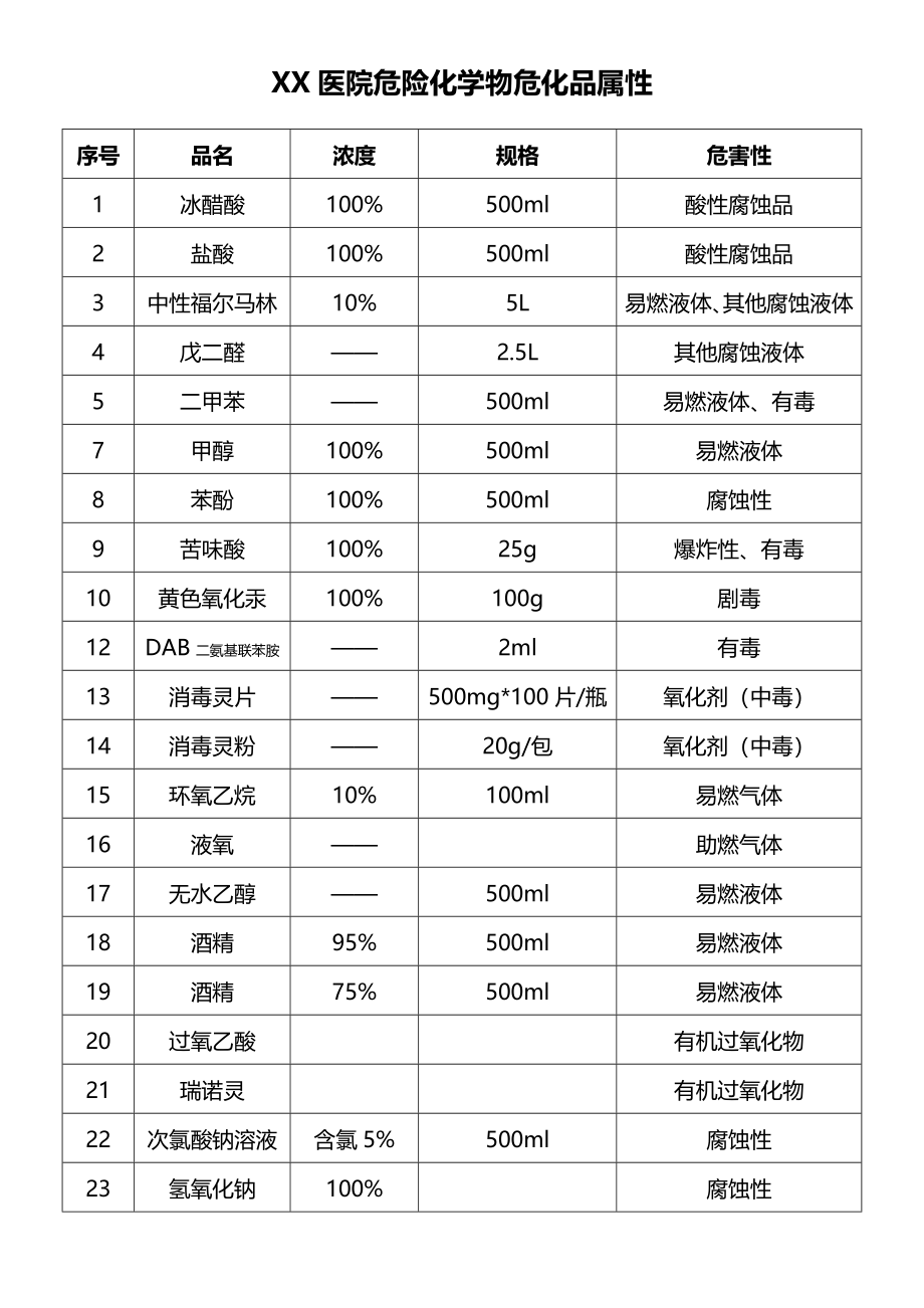 医院常见危化品属性.doc_第1页