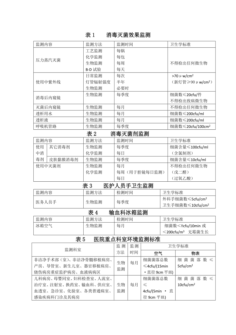 医院感染监测内容及标准.docx_第1页