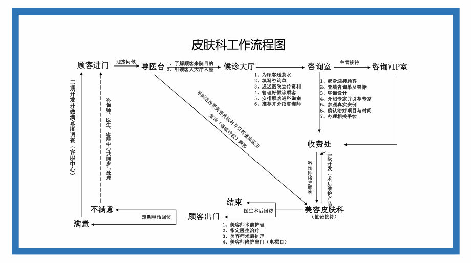 医美行业整形医院科室流程.pptx_第2页