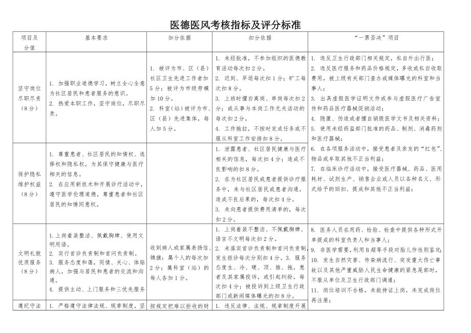 医德医风考核指标及评分标准(新).doc_第1页