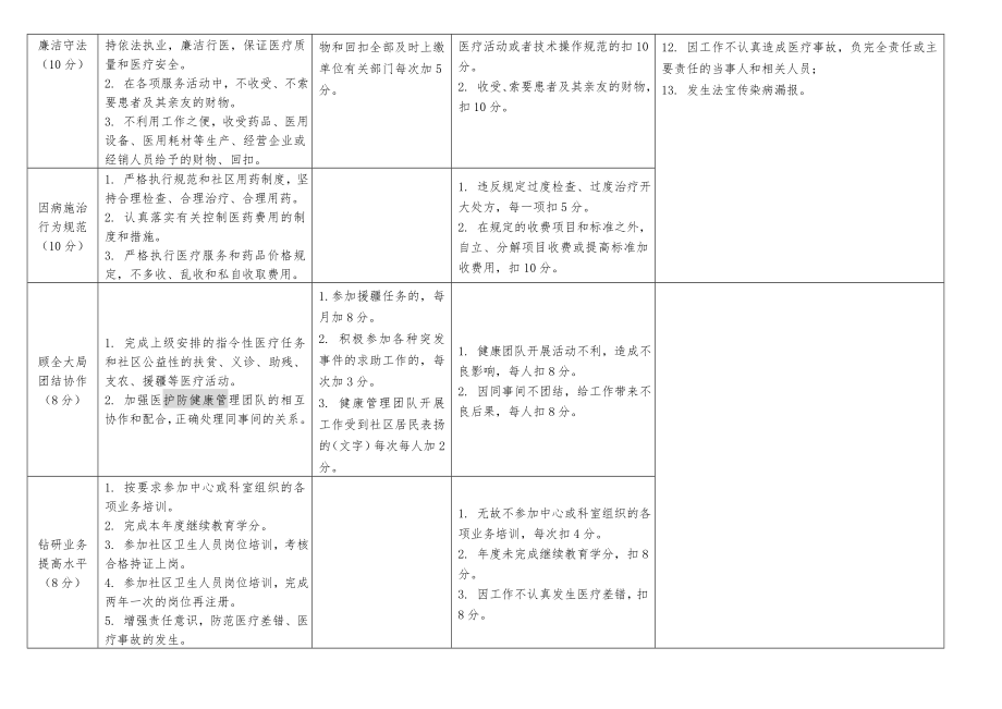 医德医风考核指标及评分标准(新).doc_第2页