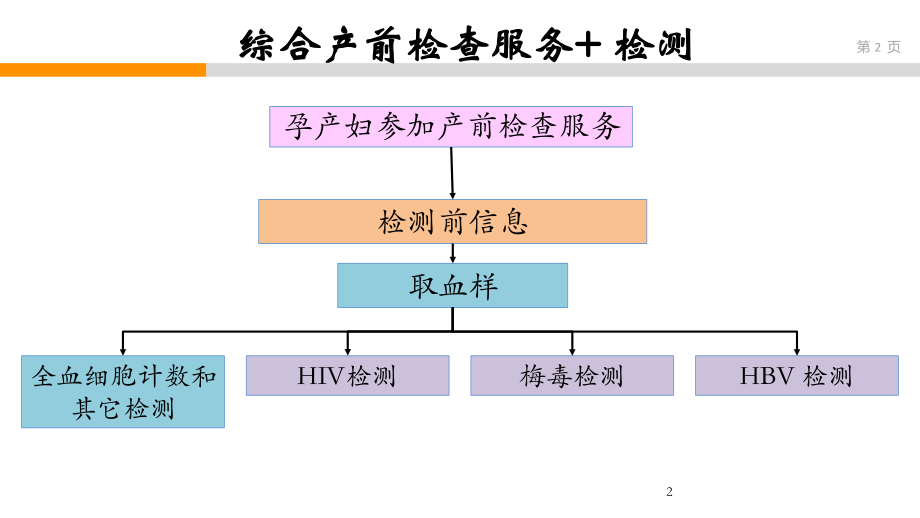 乙肝、HIV、梅毒检测技术2016.9.13.pptx_第2页