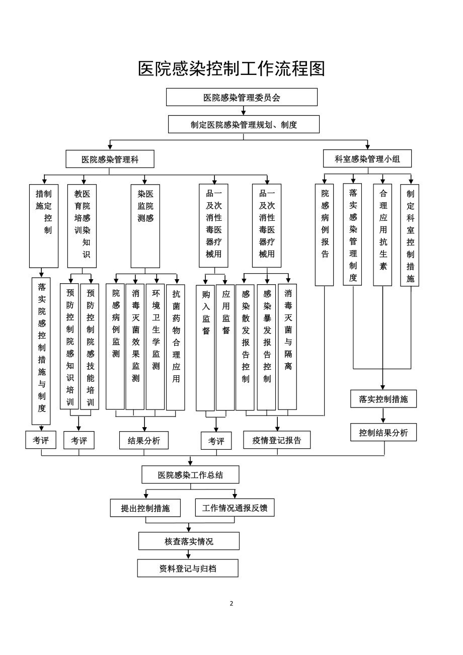 医院感染工作流程.doc_第2页