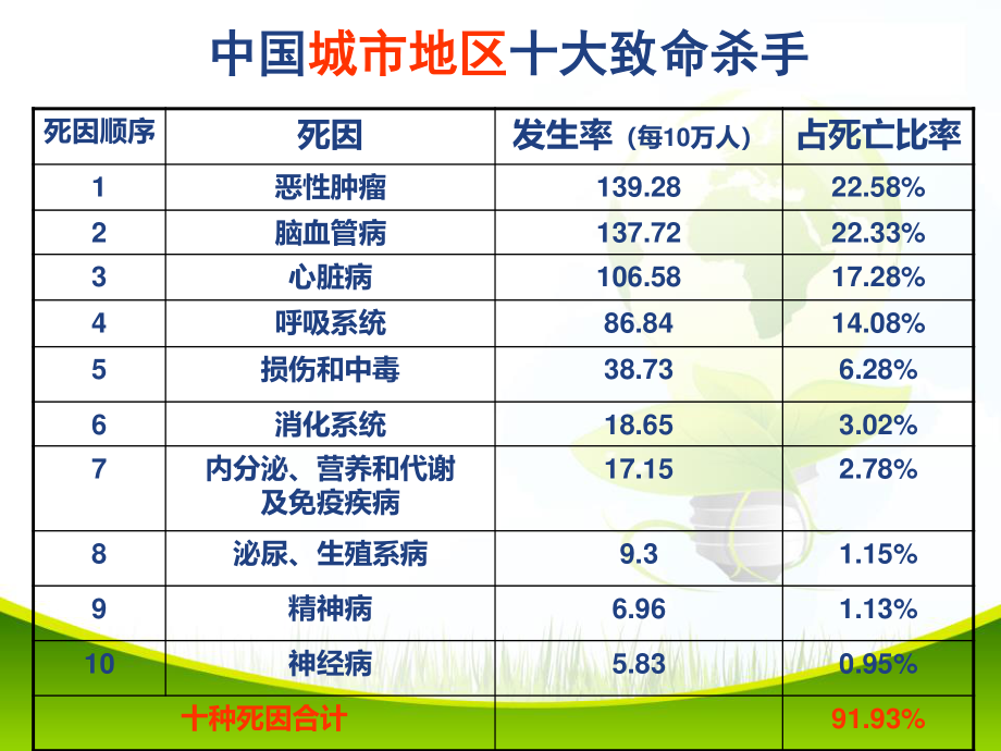 健康讲座-绿色.ppt_第3页