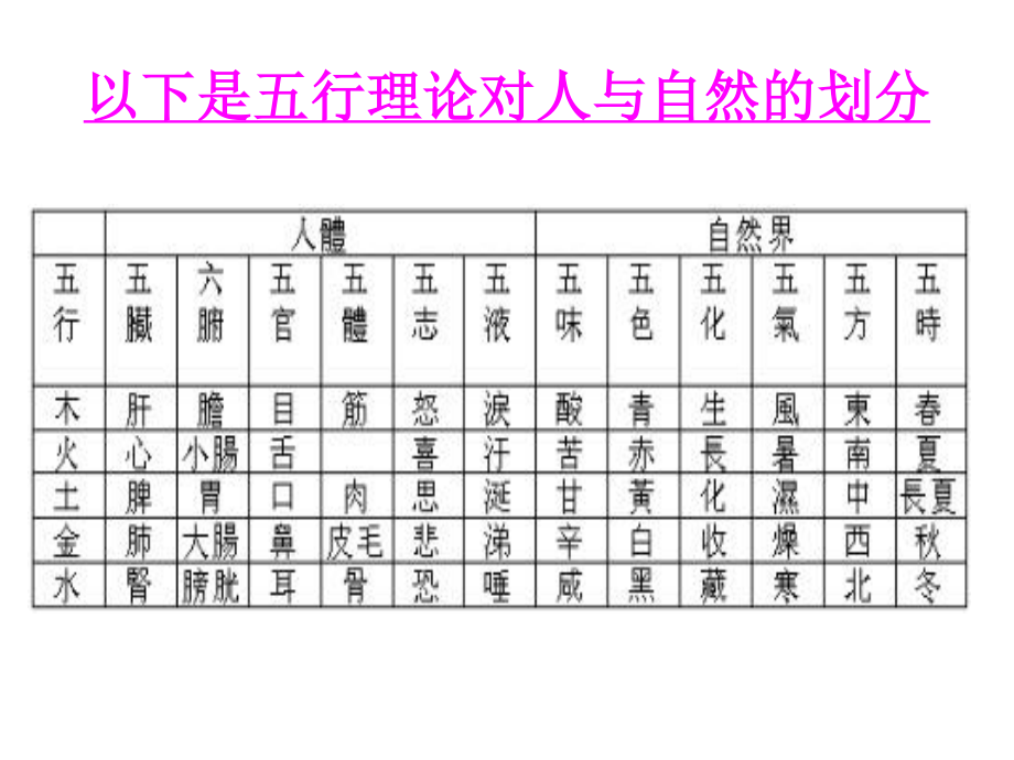 人体阴阳五行八卦之看图说话...ppt_第3页