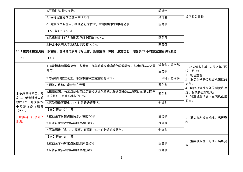 二甲医院评审标准实施细则分解终稿.docx_第2页