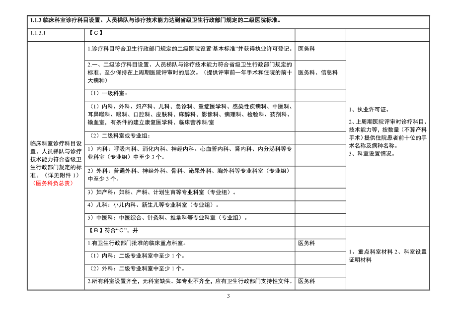 二甲医院评审标准实施细则分解终稿.docx_第3页