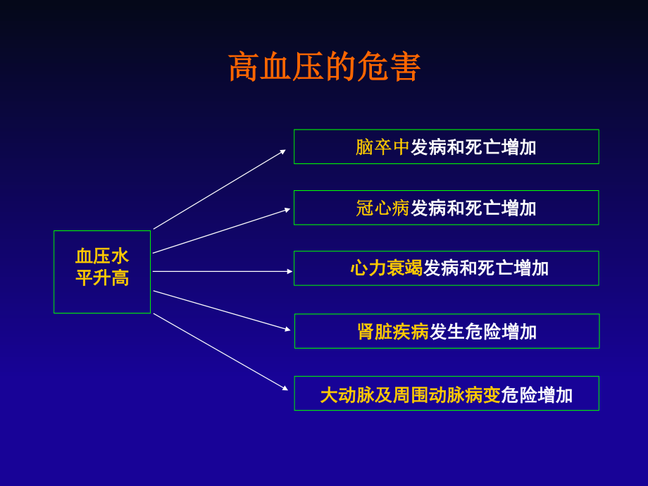 中国高血压防治指南(2014年基层版).ppt_第2页