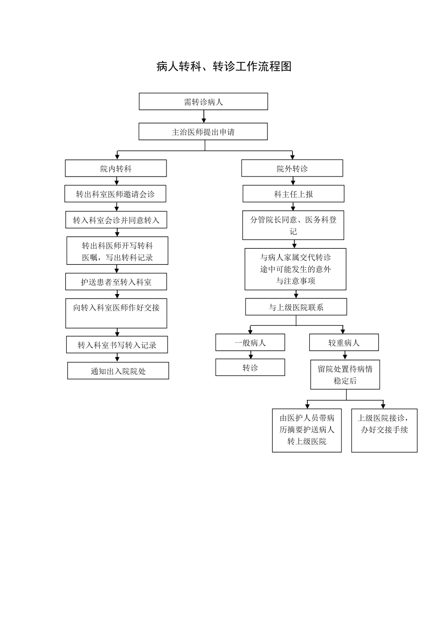 医院工作流程图-病人转科、转诊工作流程图.doc_第1页