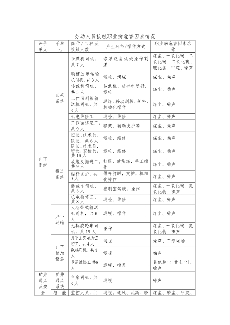 不同工种接触职业病危害情况.docx_第1页