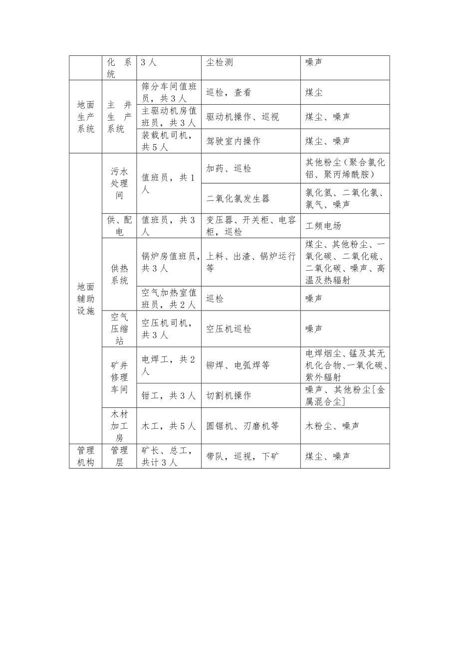 不同工种接触职业病危害情况.docx_第2页