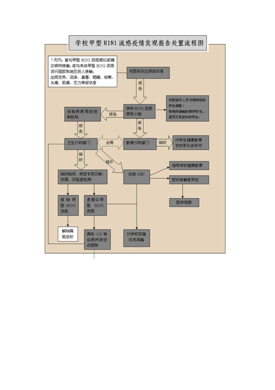 传染病处理流程图.doc_第1页