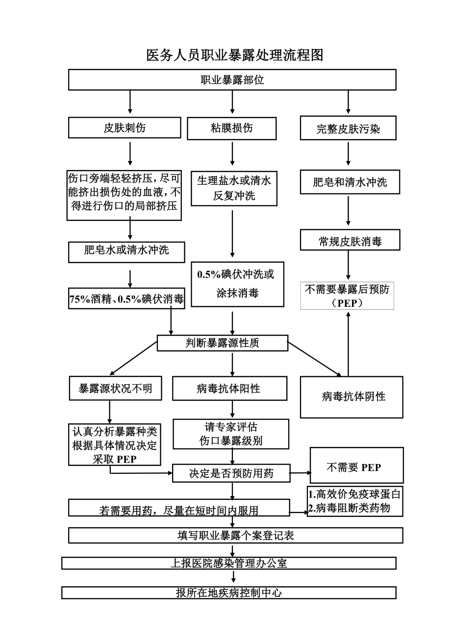 医务人员职业暴露处理流程图.doc_第1页