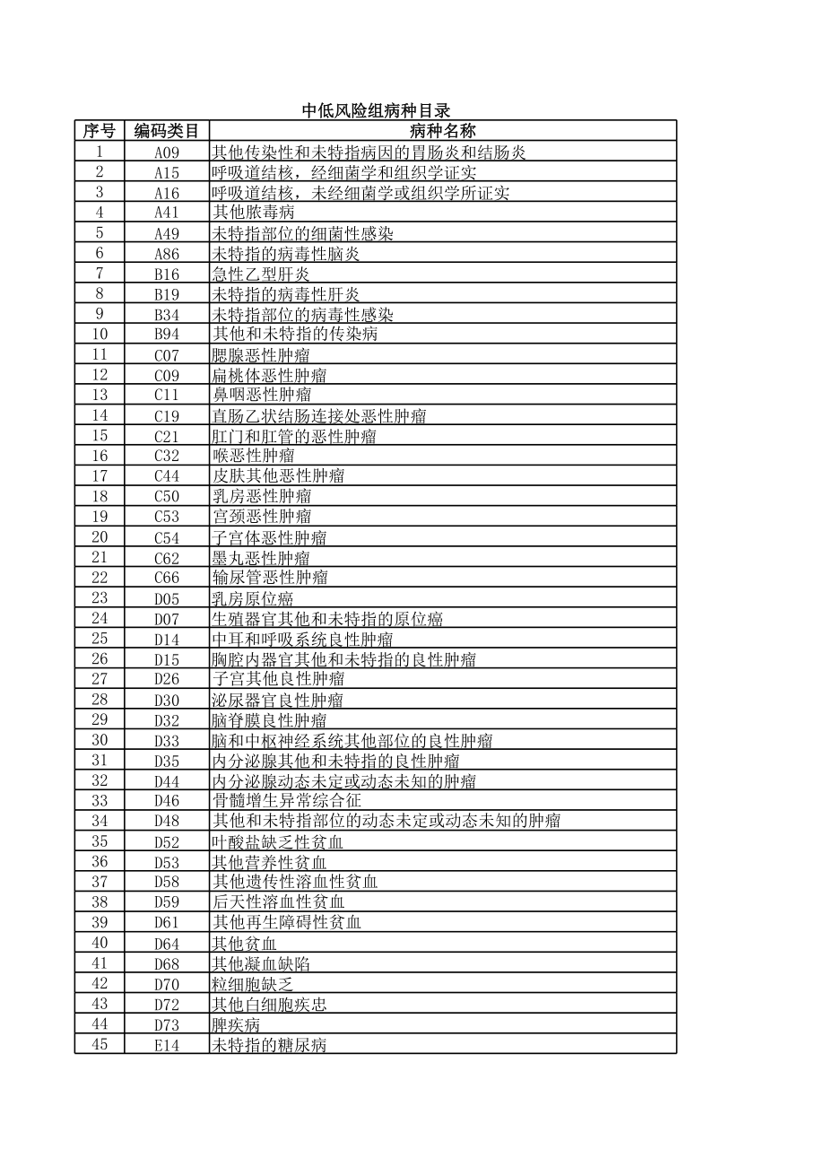 中低风险组病种目录.xls_第1页