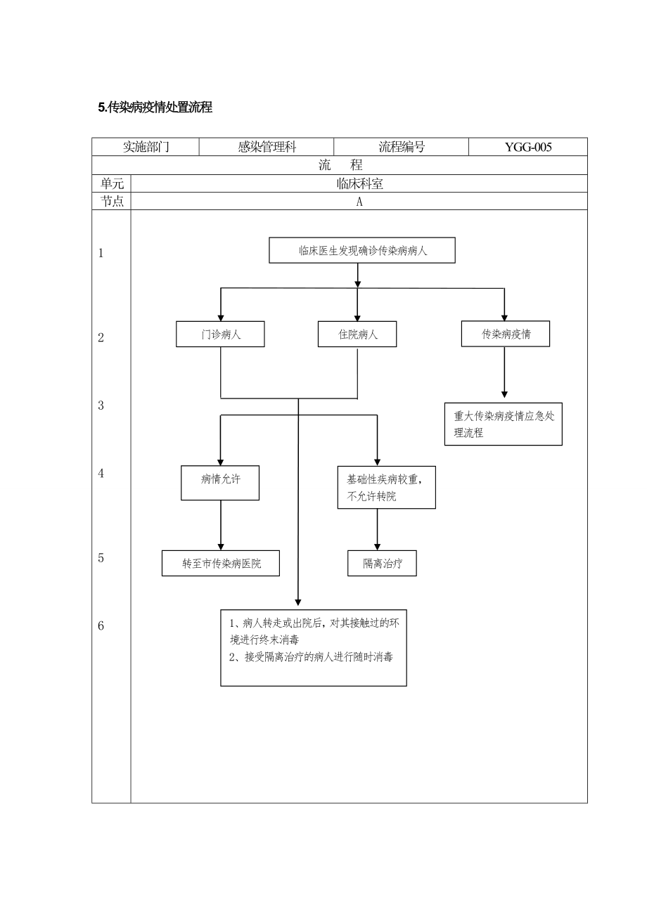 传染病的处置规范与处置流程.doc_第1页