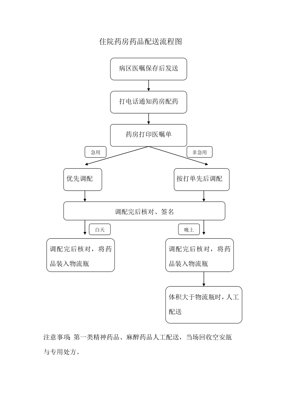 住院药房药品配送流程图.doc_第1页