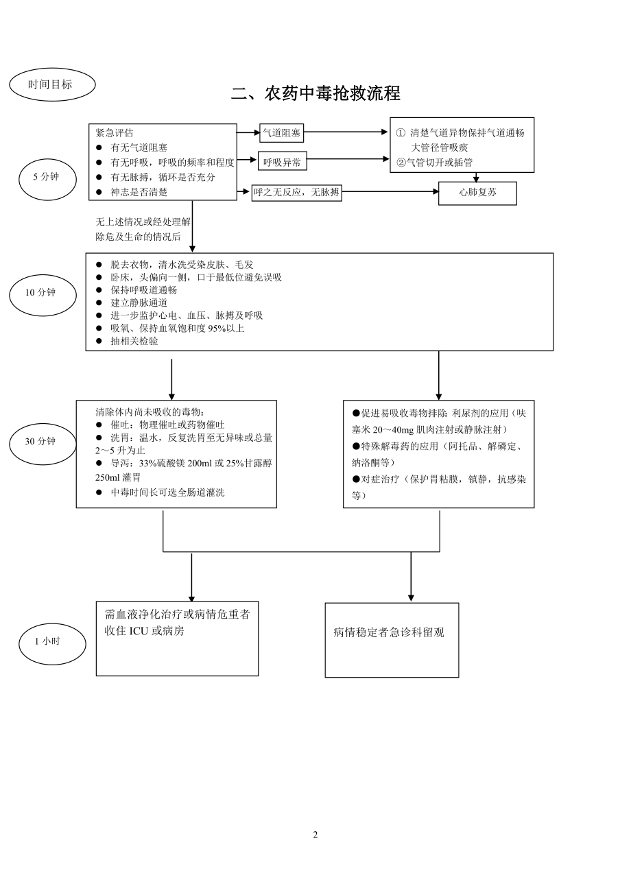 8大病种急诊服务流程.doc_第2页