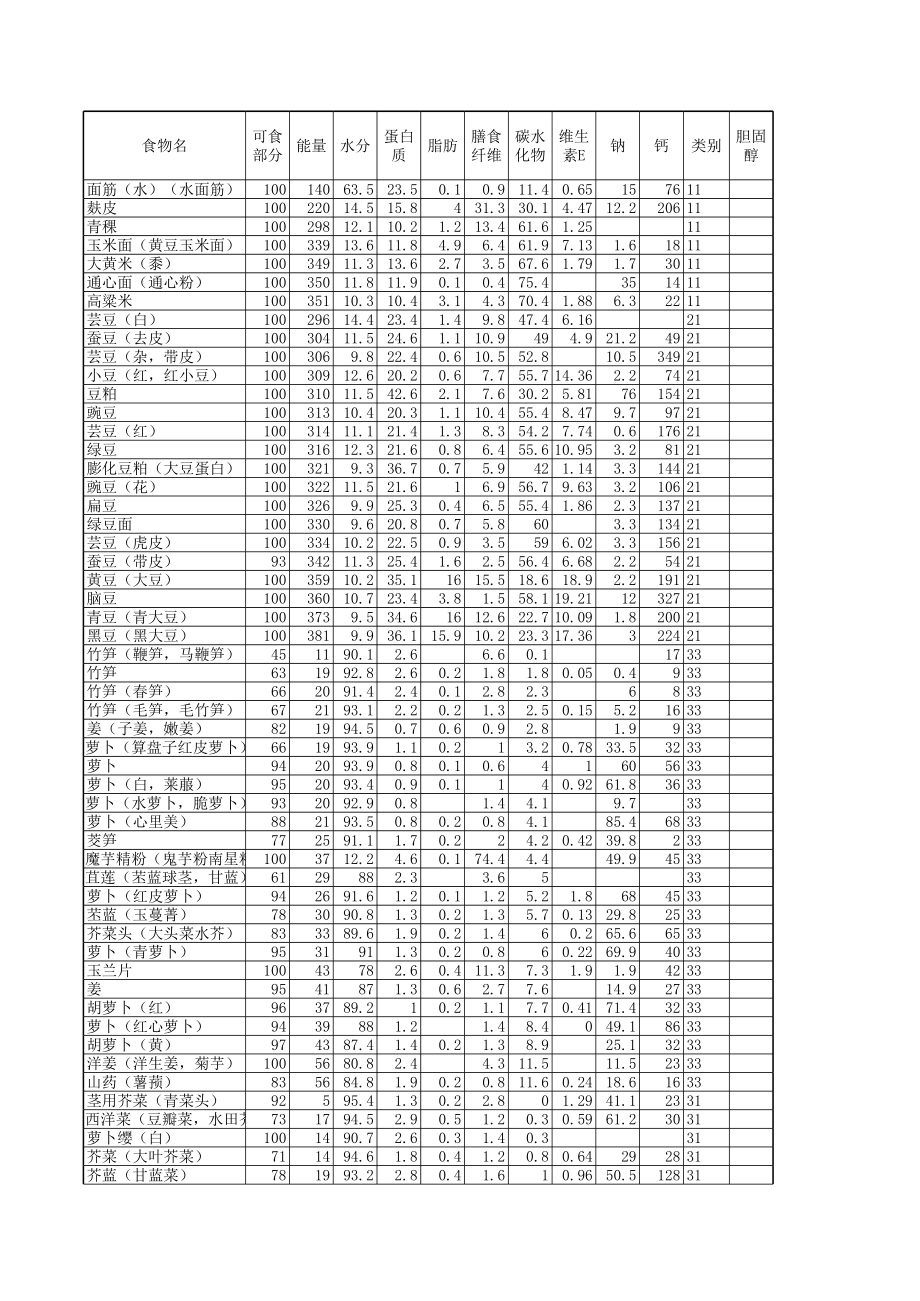 中国常见食物营养成分表.xlsx_第1页