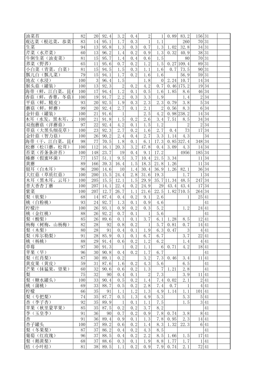 中国常见食物营养成分表.xlsx_第2页