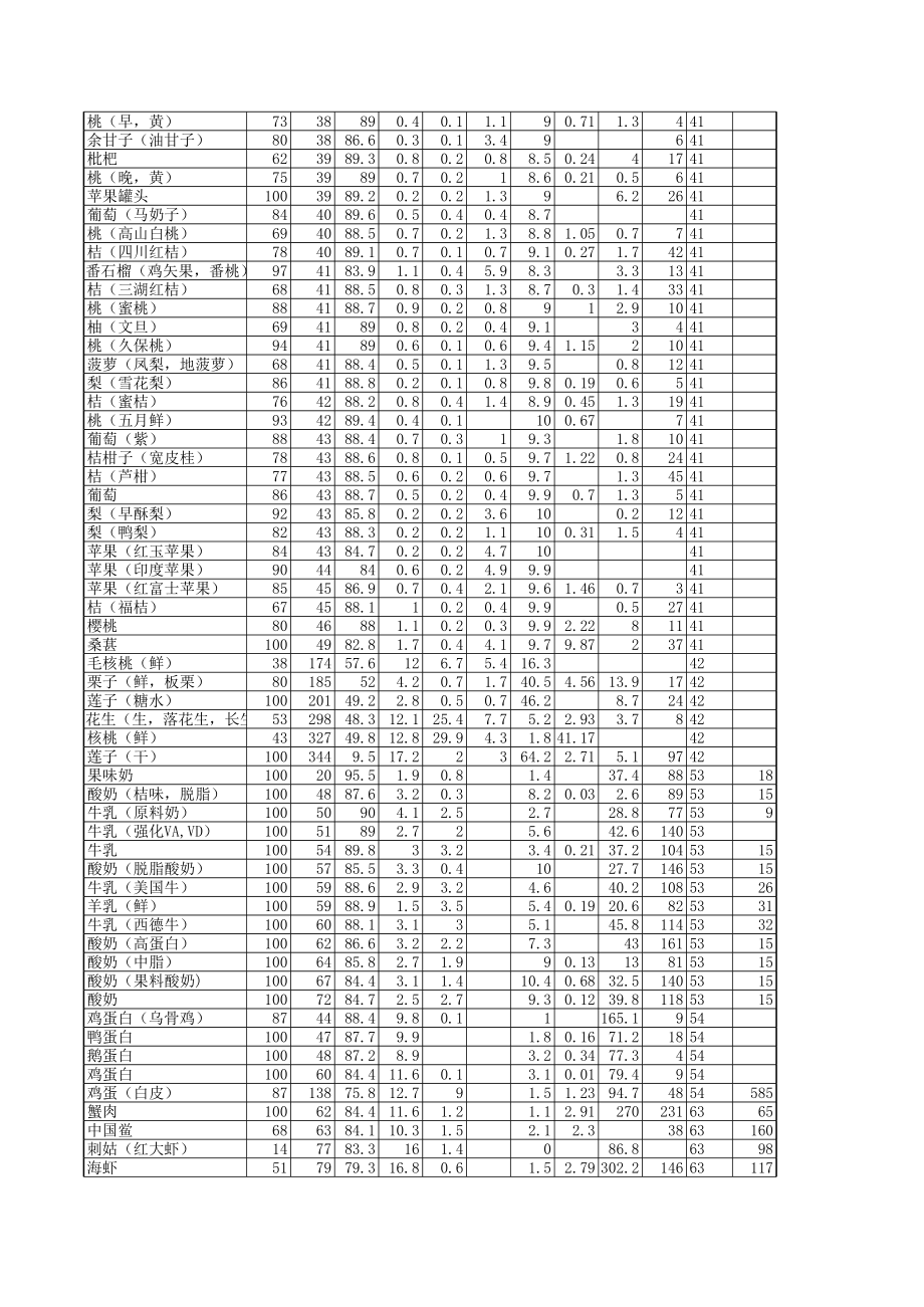 中国常见食物营养成分表.xlsx_第3页