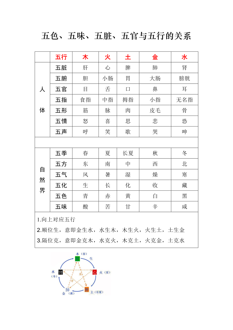 五色、五味、五脏、五官与五行的关系.doc_第1页