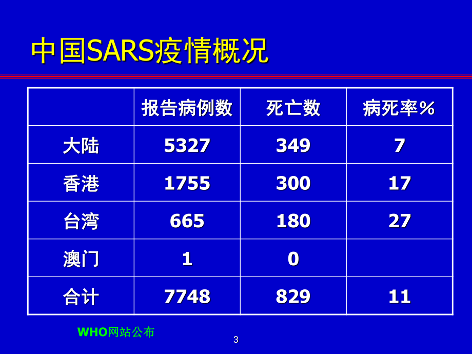 传染性非典型肺炎.ppt_第3页