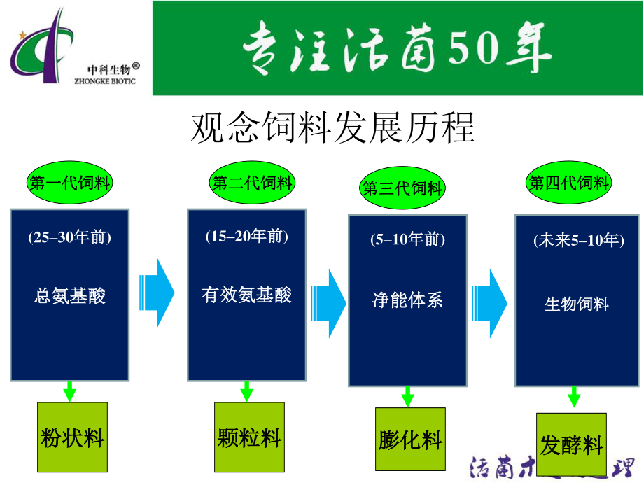 冠菌-活菌营养免疫酵素反刍兽介绍.ppt_第2页