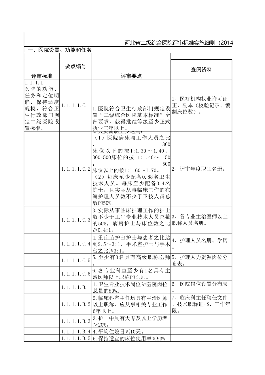 二级综合医院评审标准实施细则(2017.1.17).xls_第1页