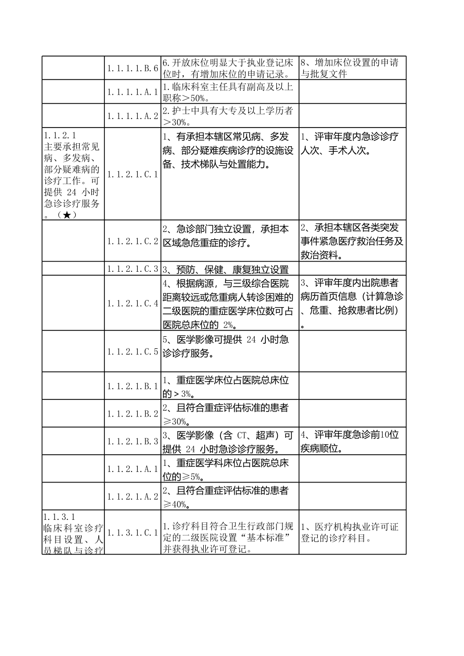 二级综合医院评审标准实施细则(2017.1.17).xls_第2页