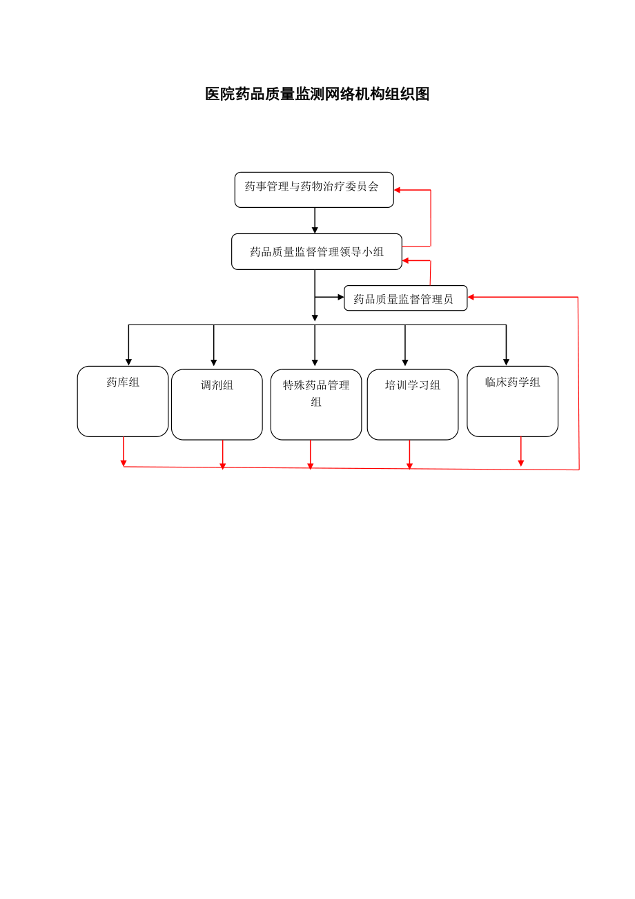 医院药品质量监测网络机构组织图.docx_第1页