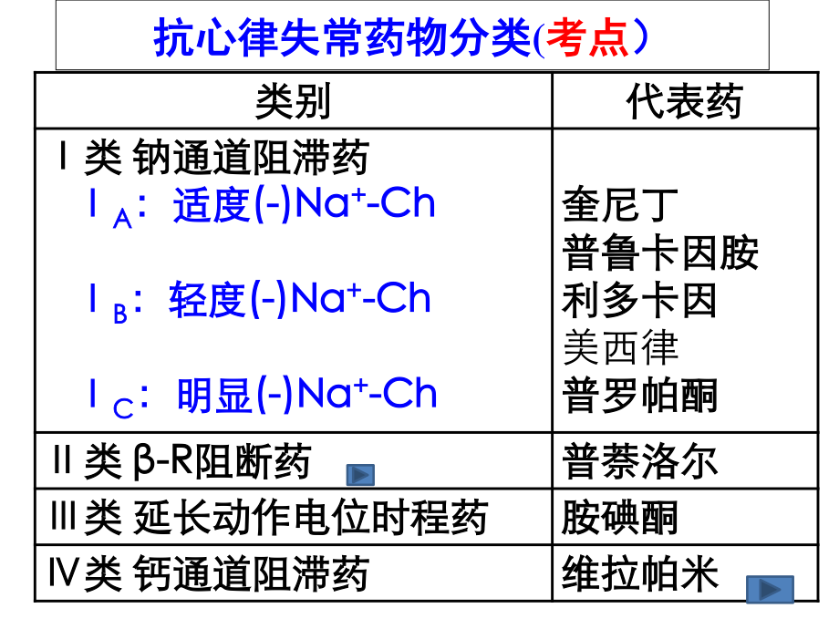 5-循环--2-抗心律失常药.ppt_第3页