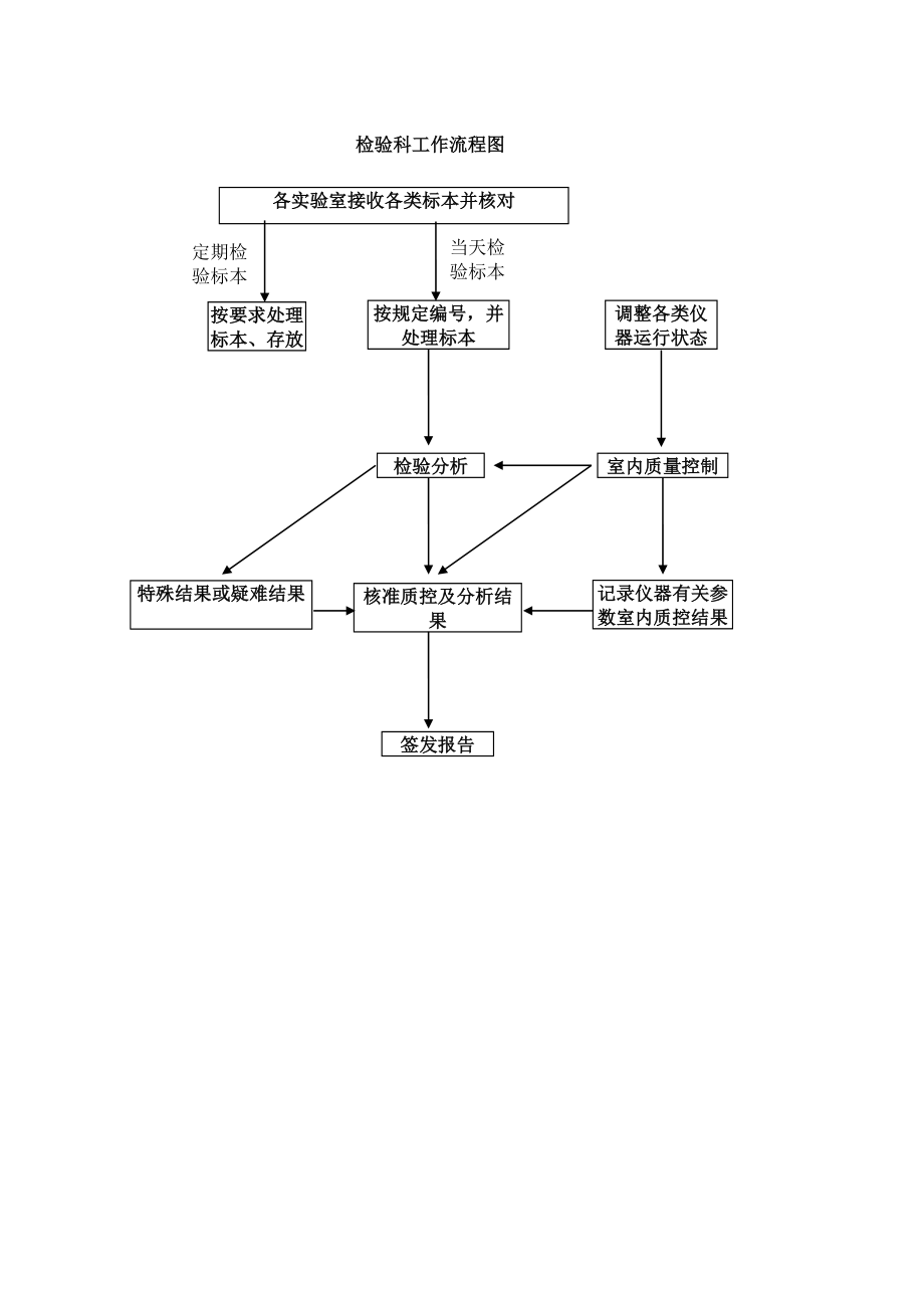 医院检验科工作流程.doc_第1页