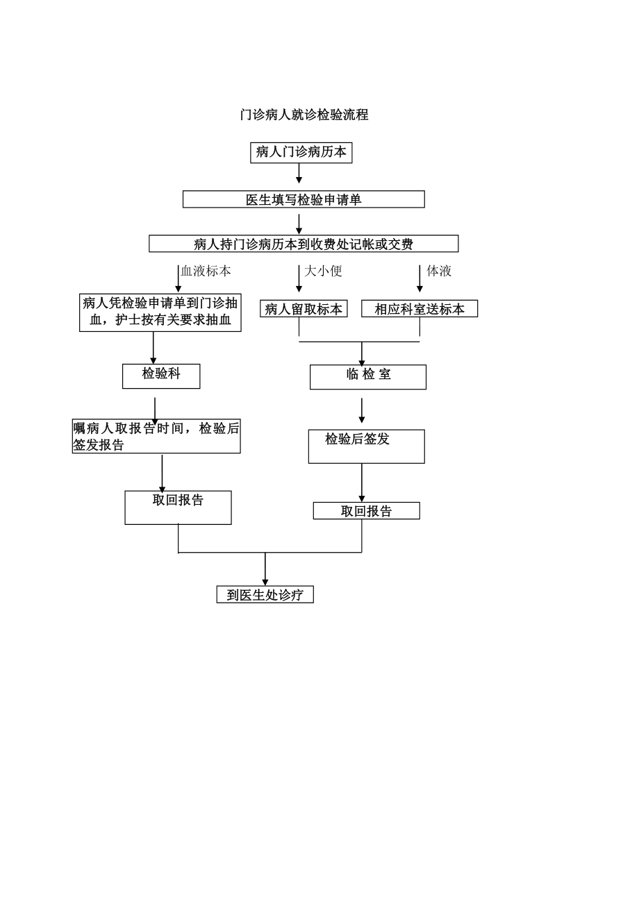 医院检验科工作流程.doc_第3页